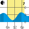 Santa Barbara Island tide chart for Tuesday, June 7, 2022