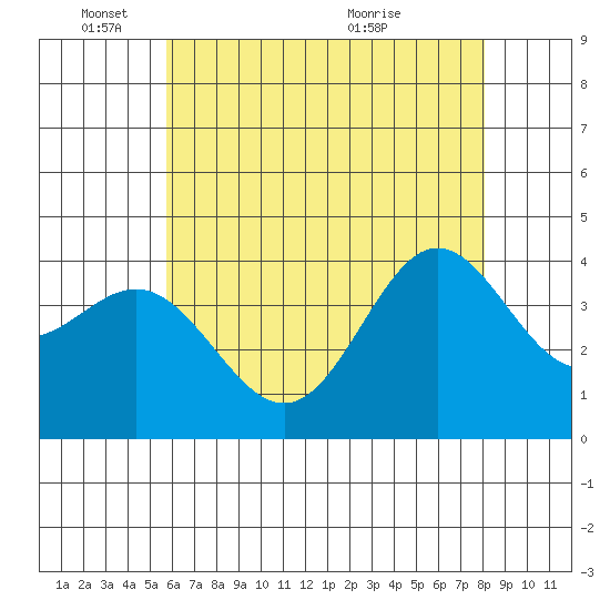 Santa Barbara Island tide chart for Wednesday, June 8, 2022