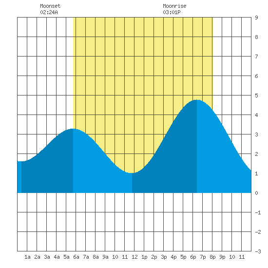 Santa Barbara Island tide chart for Thursday, June 9, 2022
