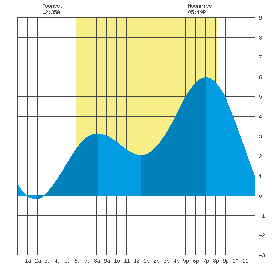 Santa Barbara Island tide chart for Sunday, July 10, 2022