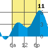 Santa Barbara Island tide chart for Monday, July 11, 2022