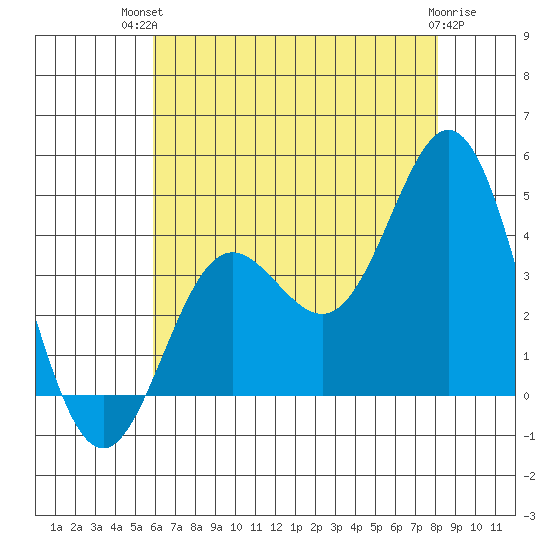 Santa Barbara Island tide chart for Tuesday, July 12, 2022