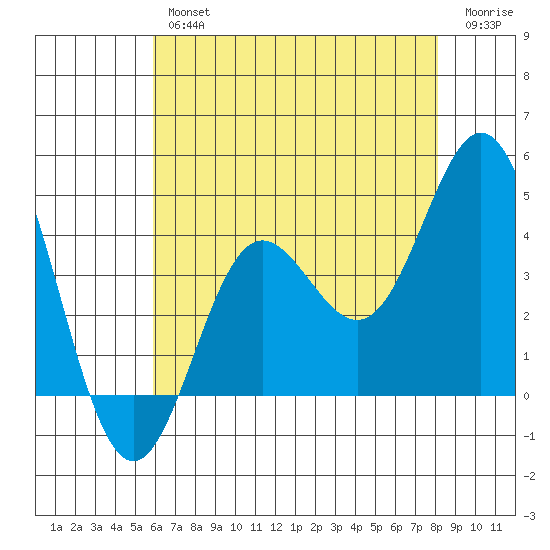 Santa Barbara Island tide chart for Thursday, July 14, 2022