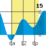 Santa Barbara Island tide chart for Friday, July 15, 2022