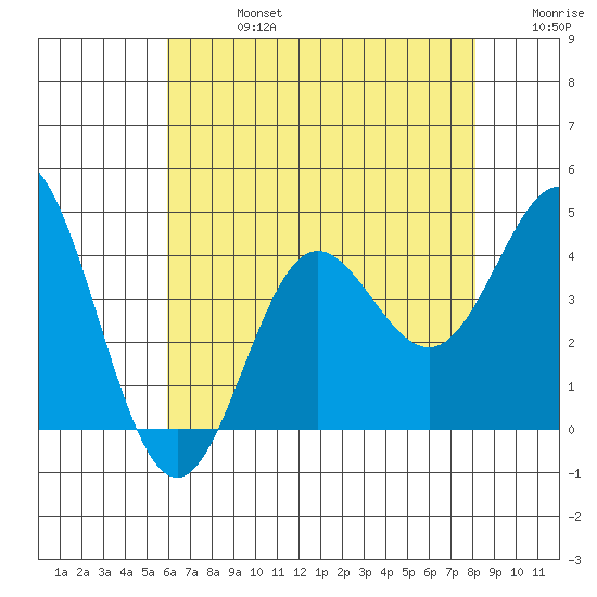 Santa Barbara Island tide chart for Saturday, July 16, 2022