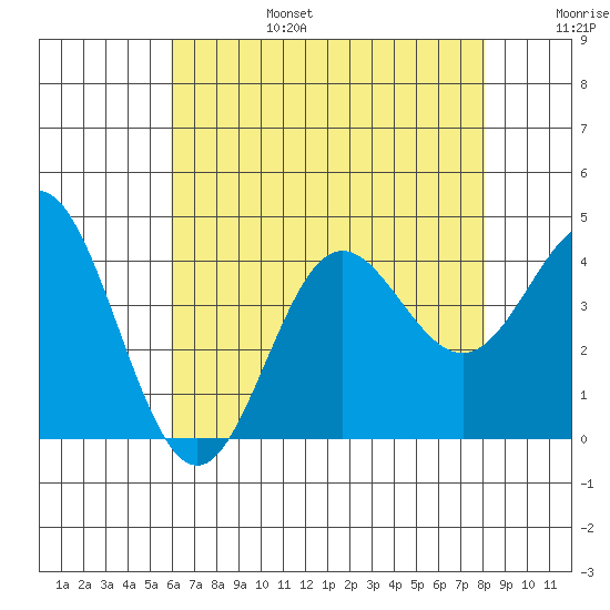Santa Barbara Island tide chart for Sunday, July 17, 2022
