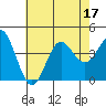 Santa Barbara Island tide chart for Sunday, July 17, 2022
