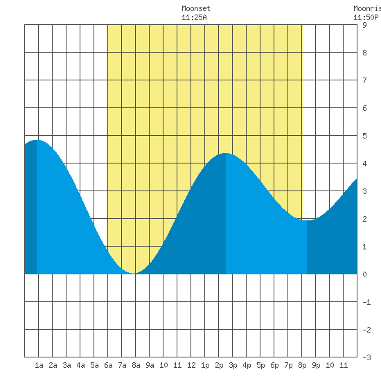 Santa Barbara Island tide chart for Monday, July 18, 2022
