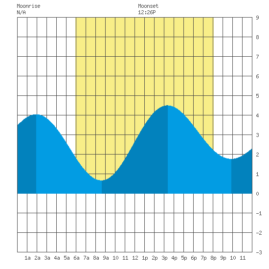 Santa Barbara Island tide chart for Tuesday, July 19, 2022