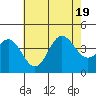 Santa Barbara Island tide chart for Tuesday, July 19, 2022