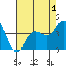 Santa Barbara Island tide chart for Friday, July 1, 2022