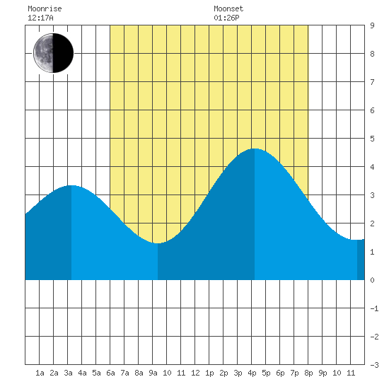 Santa Barbara Island tide chart for Wednesday, July 20, 2022
