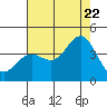 Santa Barbara Island tide chart for Friday, July 22, 2022