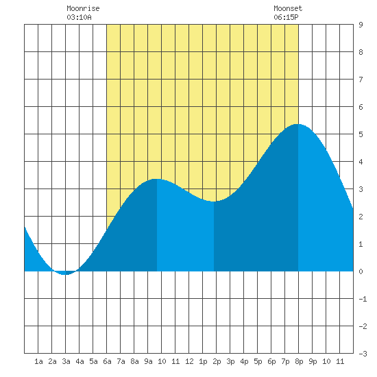 Santa Barbara Island tide chart for Monday, July 25, 2022