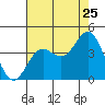 Santa Barbara Island tide chart for Monday, July 25, 2022