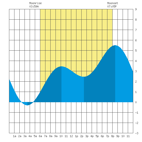 Santa Barbara Island tide chart for Tuesday, July 26, 2022