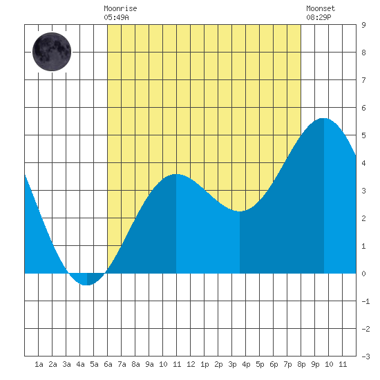 Santa Barbara Island tide chart for Thursday, July 28, 2022