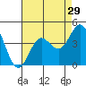 Santa Barbara Island tide chart for Friday, July 29, 2022