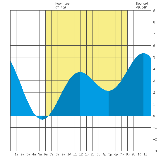 Santa Barbara Island tide chart for Saturday, July 30, 2022