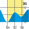 Santa Barbara Island tide chart for Sunday, July 31, 2022