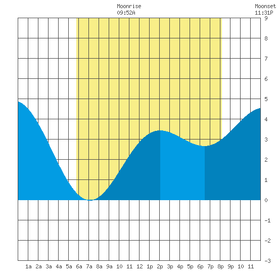 Santa Barbara Island tide chart for Sunday, July 3, 2022