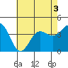 Santa Barbara Island tide chart for Sunday, July 3, 2022