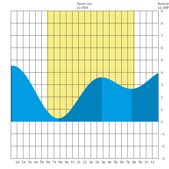 Santa Barbara Island tide chart for Monday, July 4, 2022