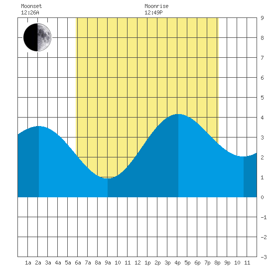 Santa Barbara Island tide chart for Wednesday, July 6, 2022