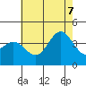 Santa Barbara Island tide chart for Thursday, July 7, 2022