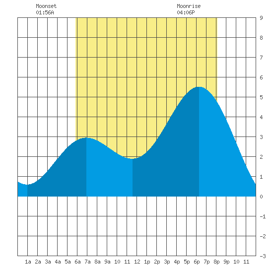 Santa Barbara Island tide chart for Saturday, July 9, 2022