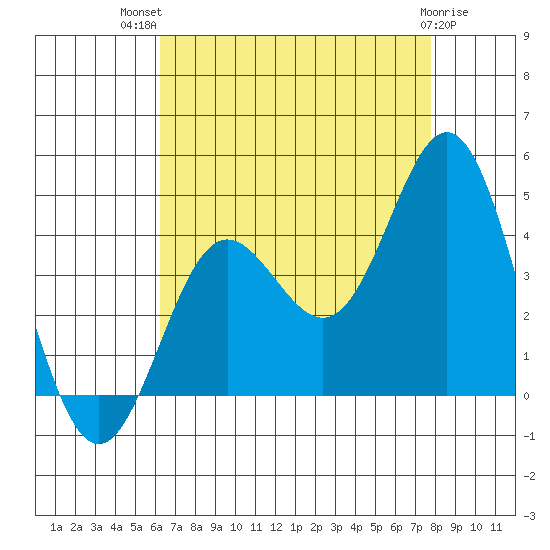 Santa Barbara Island tide chart for Wednesday, August 10, 2022