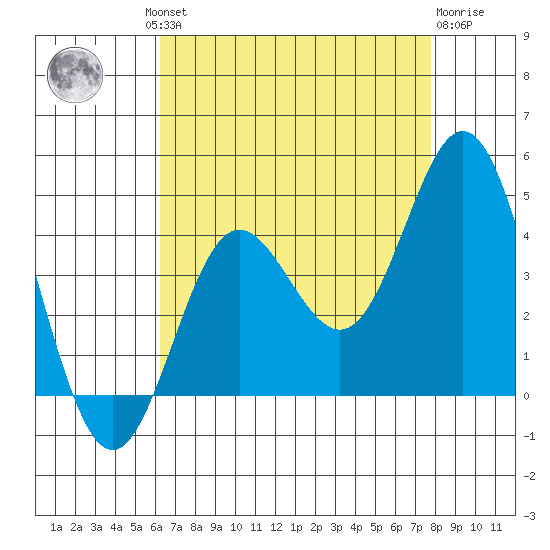 Santa Barbara Island tide chart for Thursday, August 11, 2022