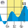 Santa Barbara Island tide chart for Thursday, August 11, 2022