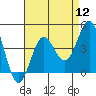 Santa Barbara Island tide chart for Friday, August 12, 2022