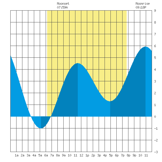 Santa Barbara Island tide chart for Saturday, August 13, 2022
