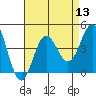 Santa Barbara Island tide chart for Saturday, August 13, 2022