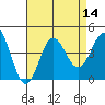 Santa Barbara Island tide chart for Sunday, August 14, 2022
