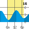 Santa Barbara Island tide chart for Tuesday, August 16, 2022