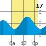 Santa Barbara Island tide chart for Wednesday, August 17, 2022