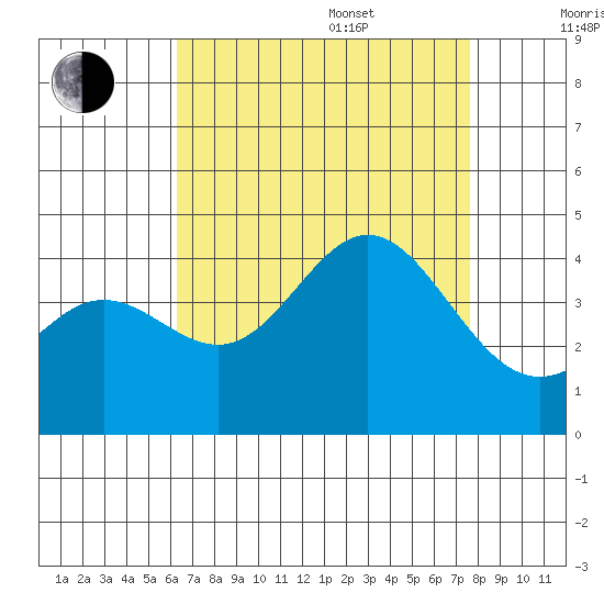 Santa Barbara Island tide chart for Thursday, August 18, 2022