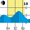 Santa Barbara Island tide chart for Thursday, August 18, 2022