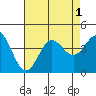 Santa Barbara Island tide chart for Monday, August 1, 2022