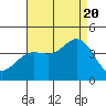 Santa Barbara Island tide chart for Saturday, August 20, 2022