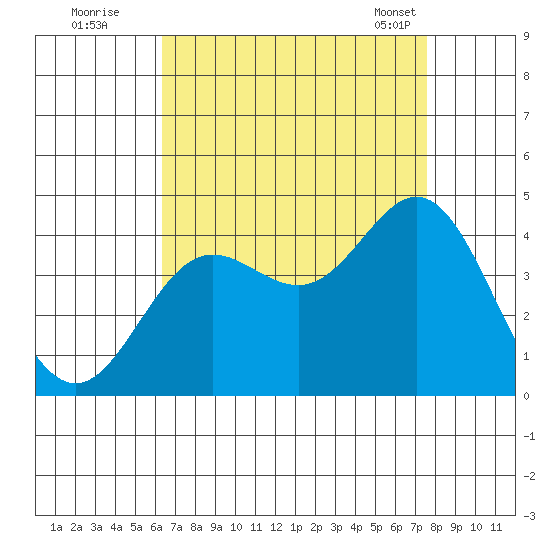 Santa Barbara Island tide chart for Monday, August 22, 2022