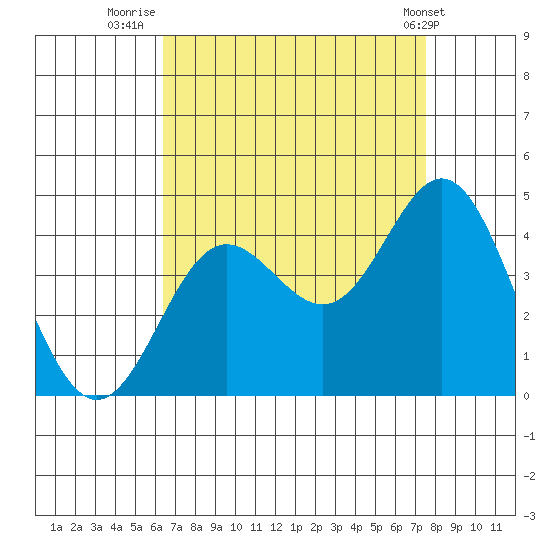 Santa Barbara Island tide chart for Wednesday, August 24, 2022