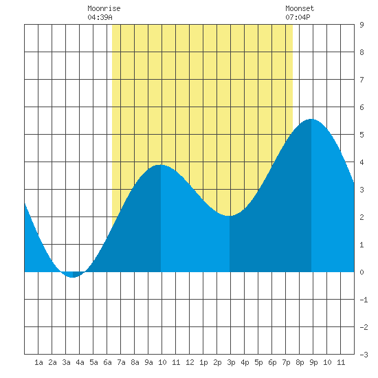 Santa Barbara Island tide chart for Thursday, August 25, 2022