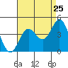 Santa Barbara Island tide chart for Thursday, August 25, 2022