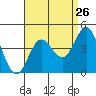 Santa Barbara Island tide chart for Friday, August 26, 2022
