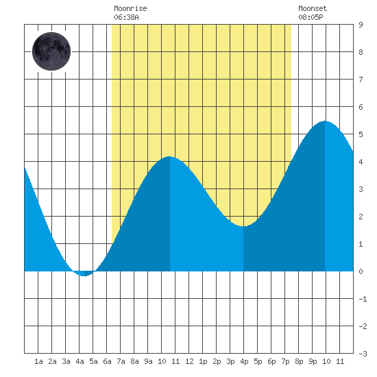 Santa Barbara Island tide chart for Saturday, August 27, 2022