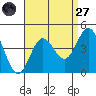 Santa Barbara Island tide chart for Saturday, August 27, 2022